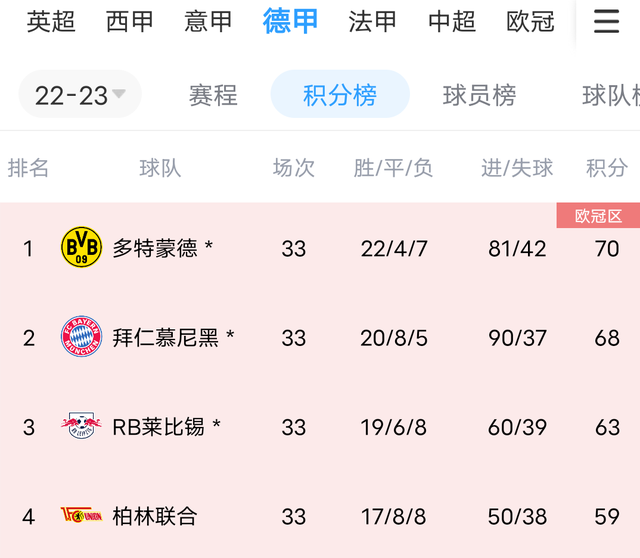 德甲｜西班牙逆转，排名变化的简单介绍